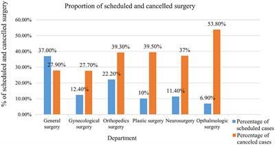 Cancellation of elective surgery and associated factors among patients scheduled for elective surgeries in public hospitals in Harari regional state, Eastern Ethiopia